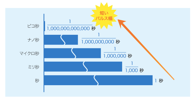 ピコ秒