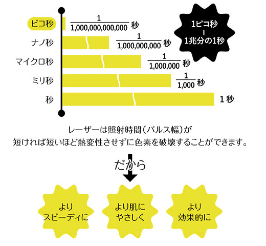 ピコ秒とは